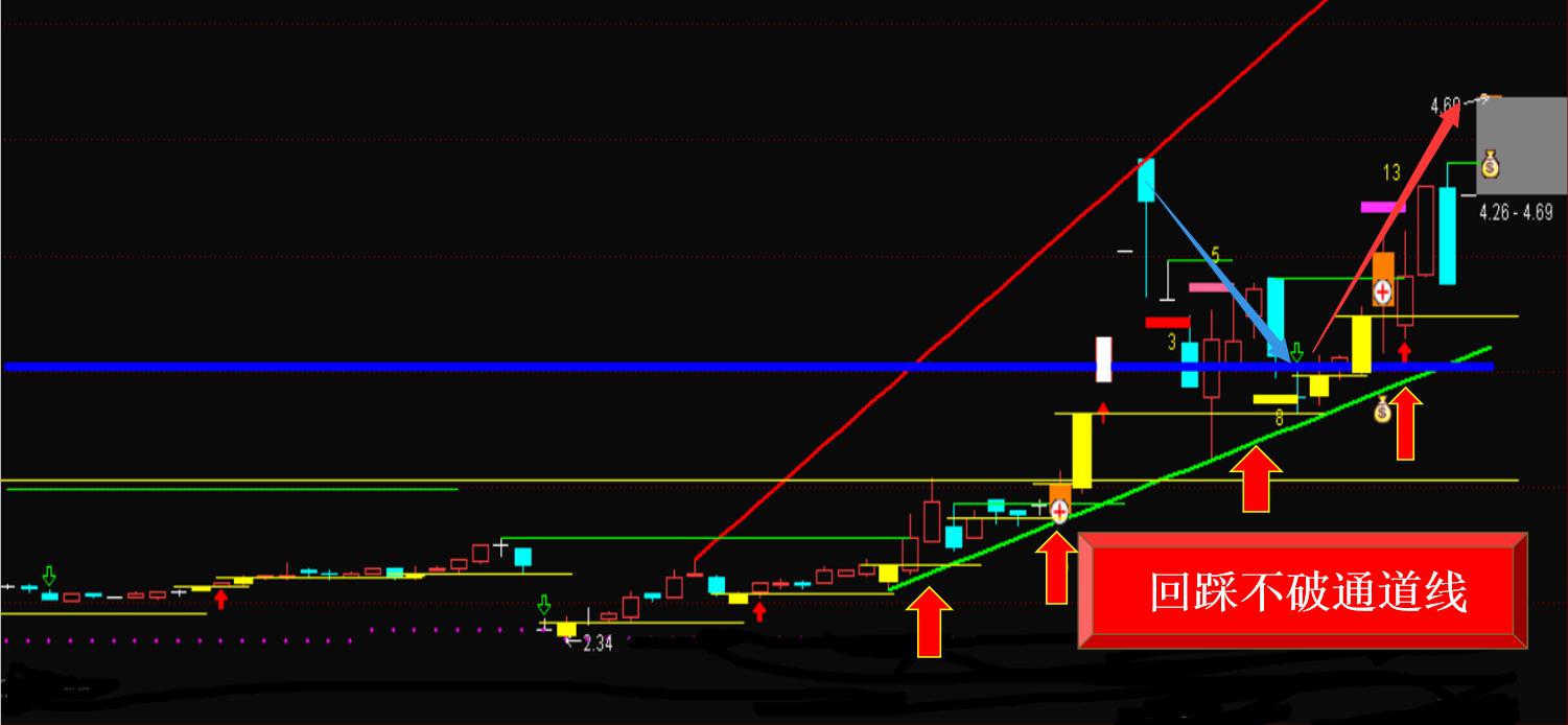 十大选股技术模式,经典六大选股法