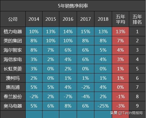 近五年大家电行业毛利率排名：美的仅排第五，榜首在意料之中