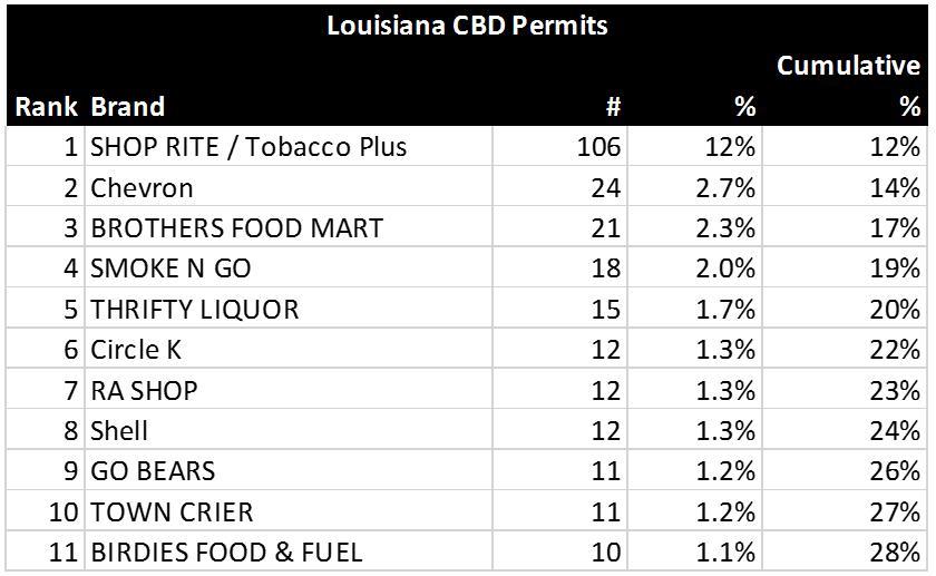 路易斯安那州或进入CBD零售和批发时代?