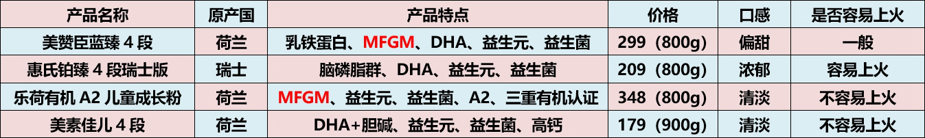 含乳糖酶的乳粉,含乳铁蛋白乳脂球膜的奶粉