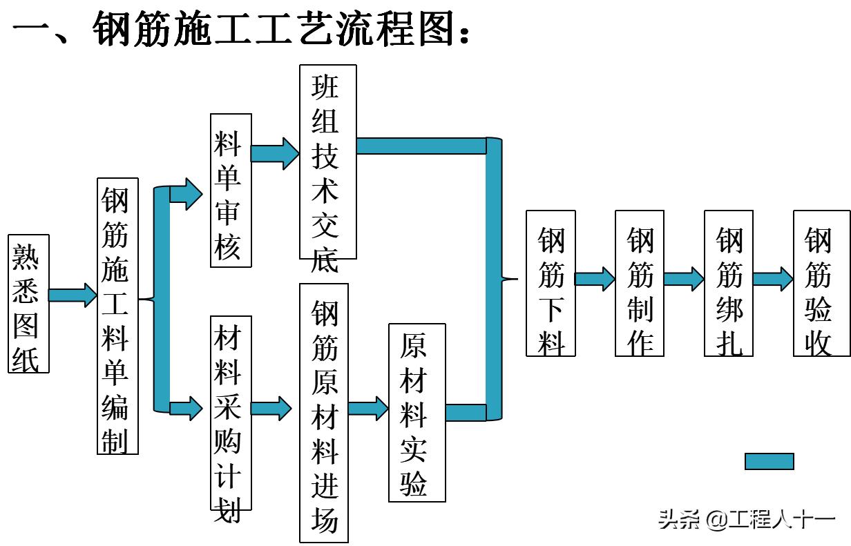 钢筋绑扎注意质量控制事项,钢筋绑扎施工常见问题及解决办法