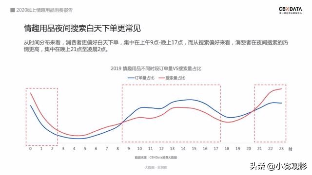 2020情趣用品消费报告：74％用户通过网上购买，女性市场潜