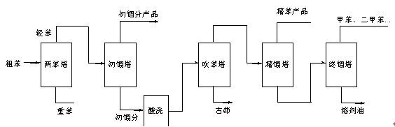 煤化工液氮洗工段工艺原理,煤化工技术净化工段简述