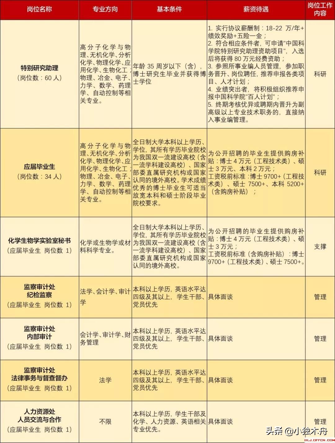 中科院长春应用化学研究所招聘,中科院长春光机所待遇