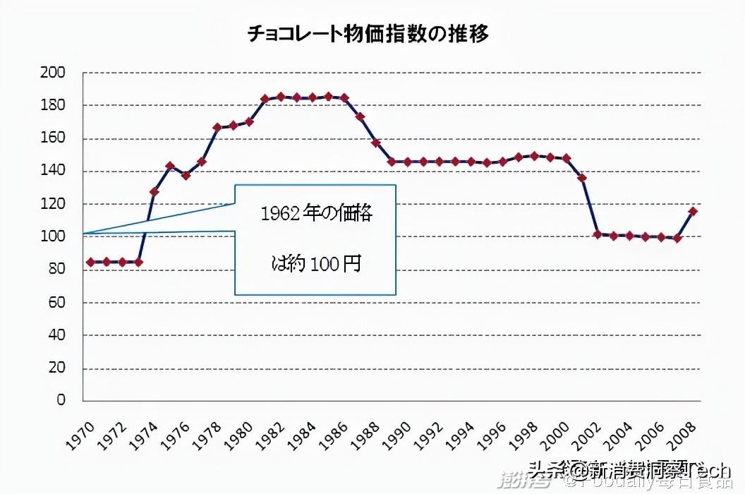 把巧克力做成一口大小，竟然卖到年收入100亿日元？
