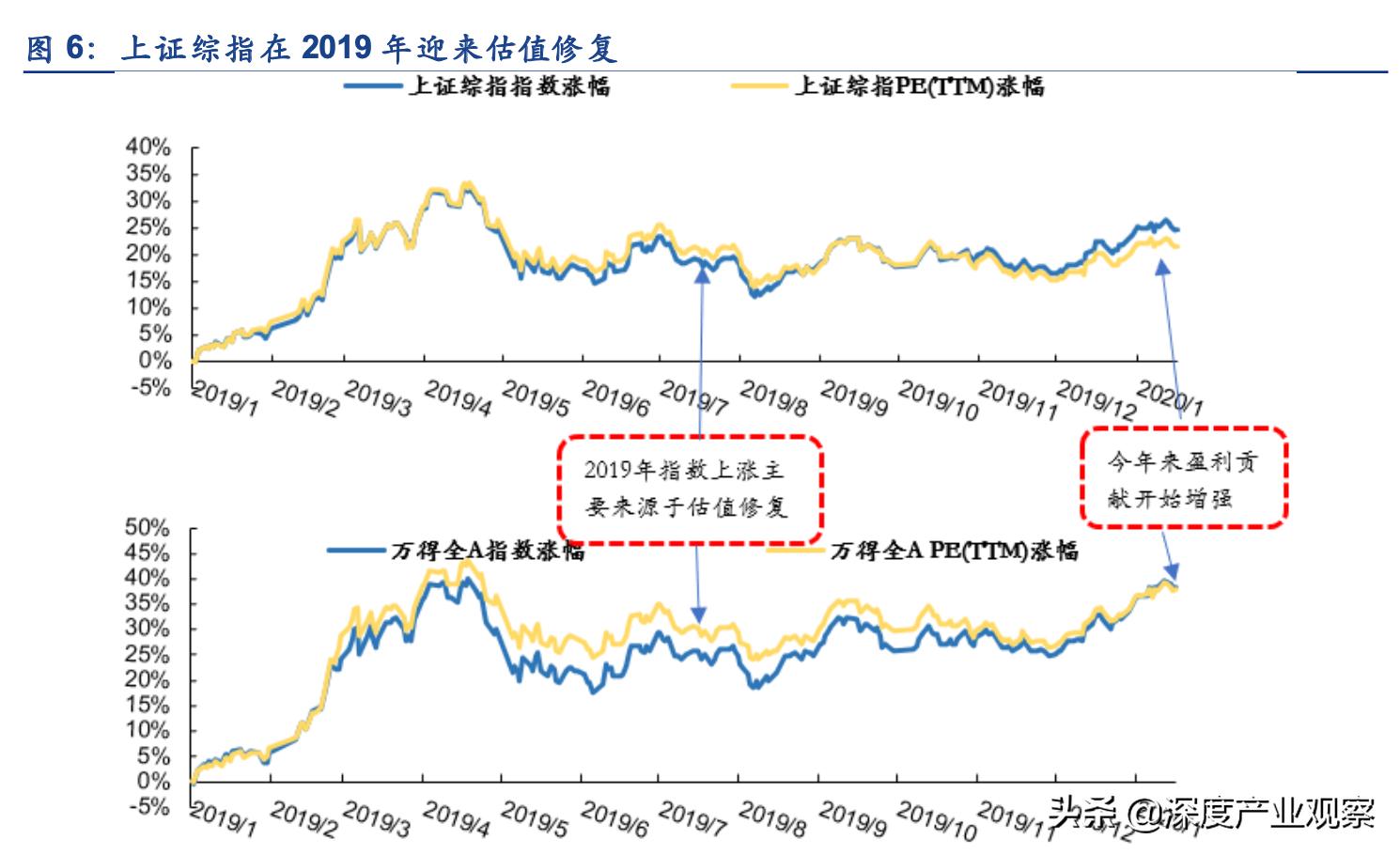 常用股票技术分析指标之roc指标,估值法的工作原理