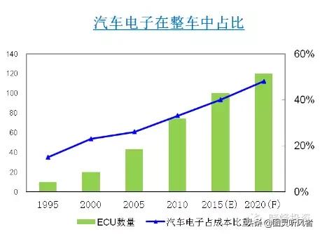 智能汽车全产业链分析,汽车电子产品发展趋势