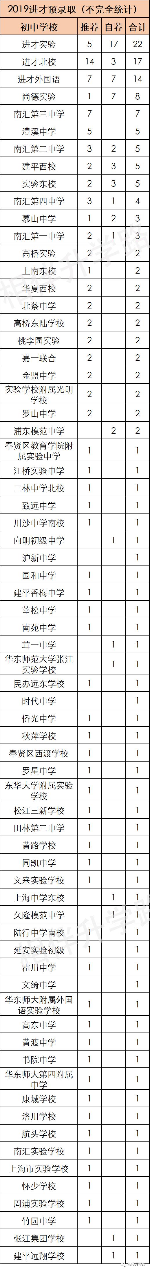 沪上这5所优质高中，超能打！不是八校胜八校，自招填报不错过！