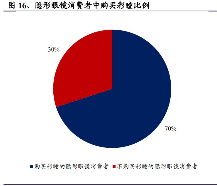 隐形眼镜生产行业前景,隐形眼镜行业的成本结构分析
