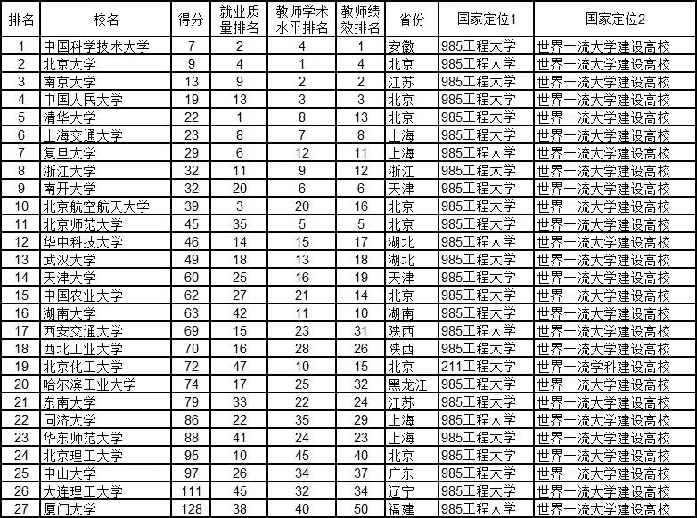 武书连最新大学排行榜发布,武书连大学排名是怎么排的
