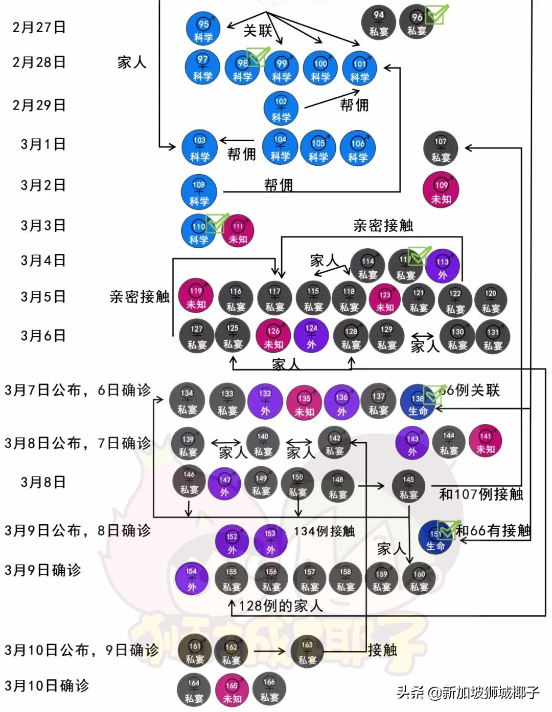 1人传染18人？新加坡35个患者带病上班，最新确诊50人行踪大曝光