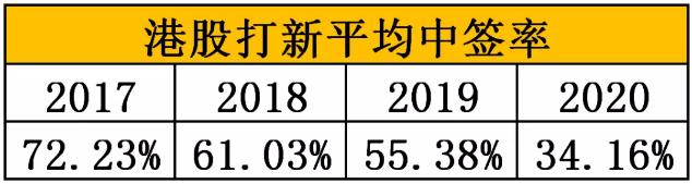 打新债一直不中,港股打新入门基本知识