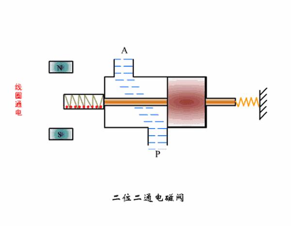净水机废水电磁阀的工作原理,太阳能电磁阀工作原理及接法