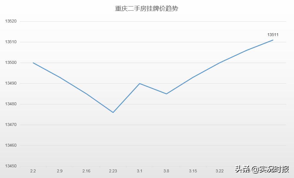 重庆房地产成交量及房价走势分析,重庆二手房24年房价涨还是跌