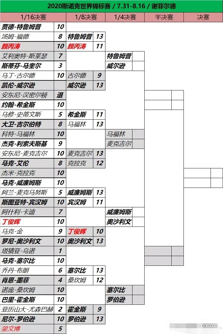 2020*诺斯**克世锦赛决赛预测：双方交手6次火箭4胜，数据上势均力敌