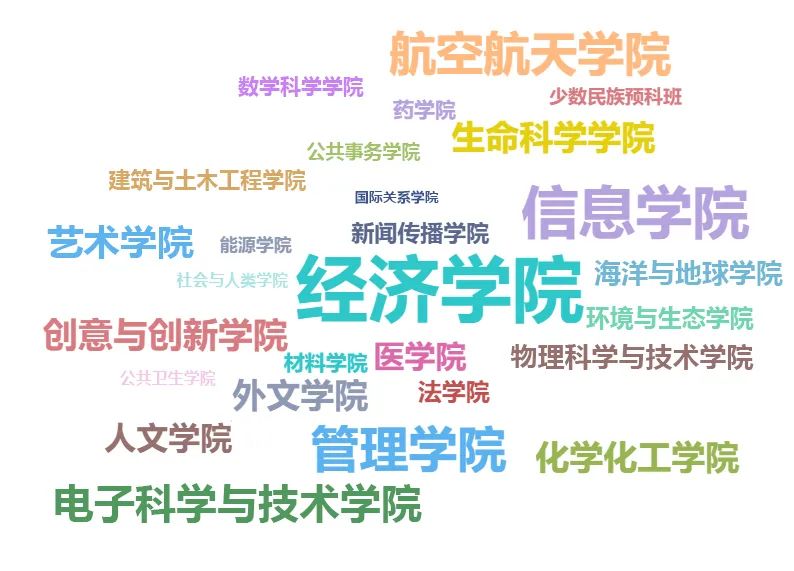 厦门高校排名一览表,厦门高校2021年学生人数