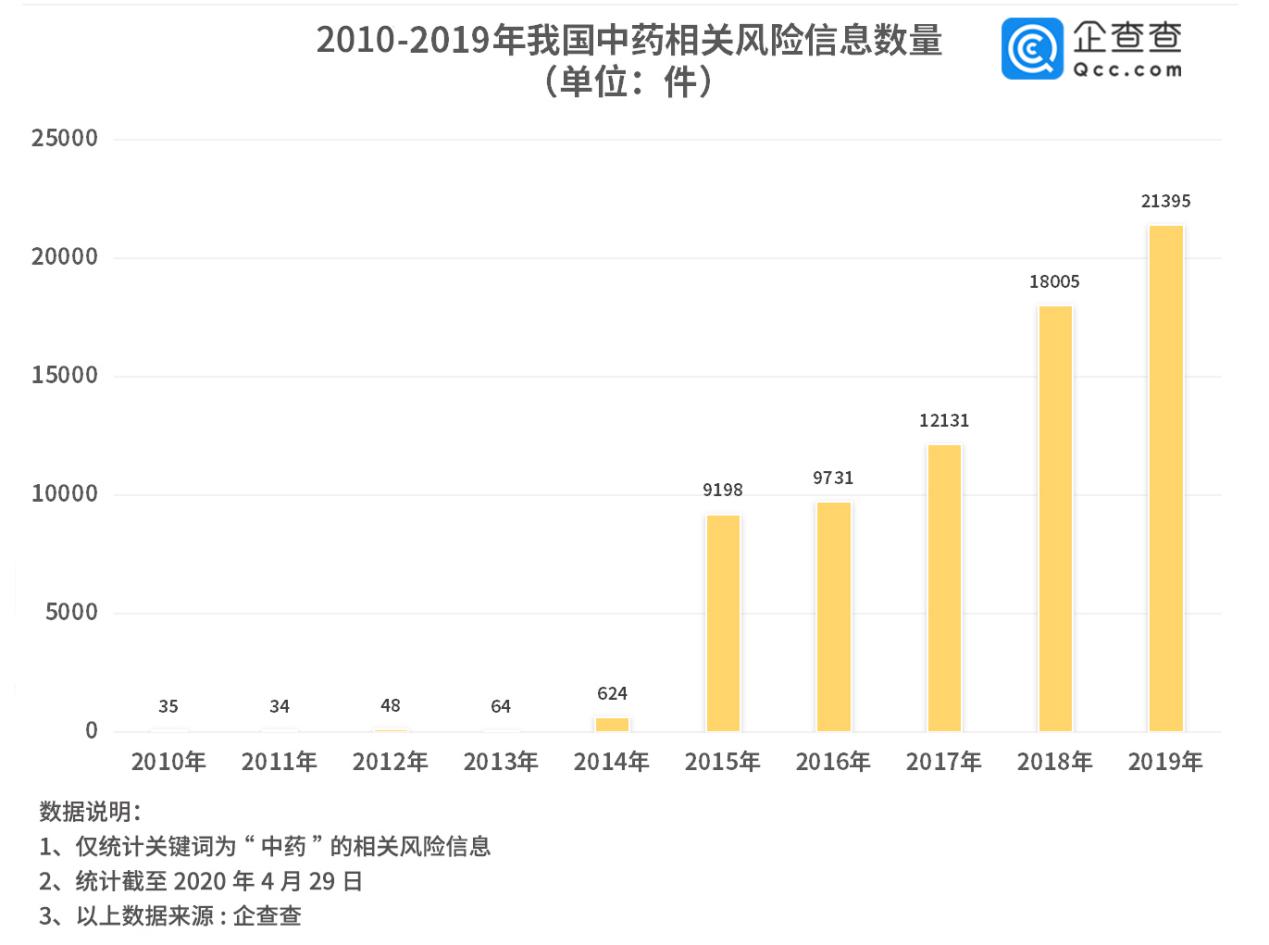 中药企业未来5年,中药材当归销量分析