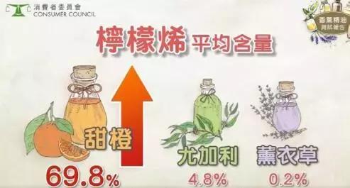 香港消委会精油致敏吗 (香港消委会润肤乳)