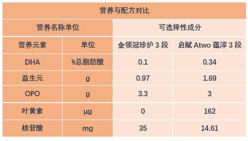 金领冠奶粉育护和菁护哪个好,伊利金领冠珍护和启赋
