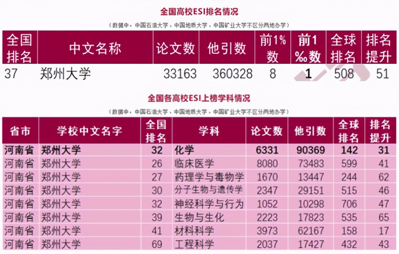 郑州大学综合排名全国第几位,郑州大学排名近十年变化