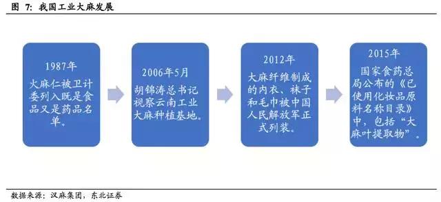工业*麻大**：蓝海市场正待“收割”