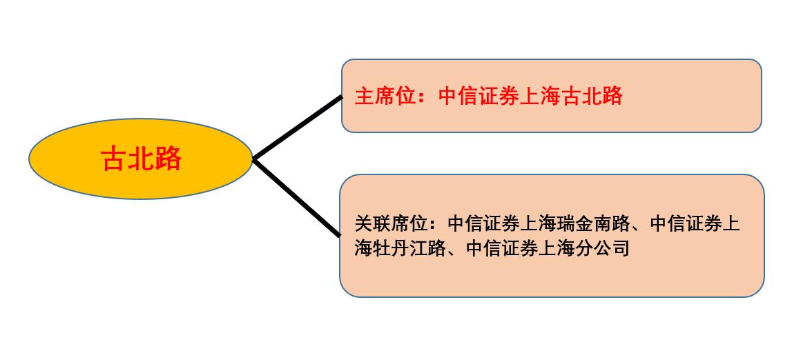 游资席位龙虎榜讲解,游资大佬席位解密