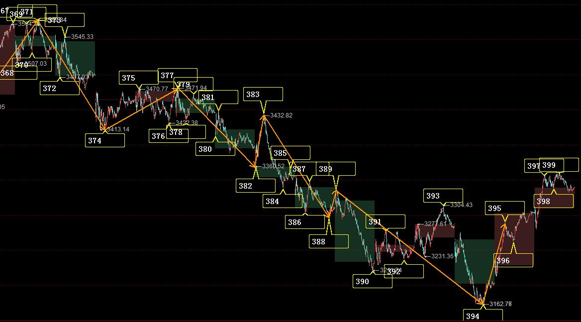 创业板强势反弹方法,创业板指标跌破3400点