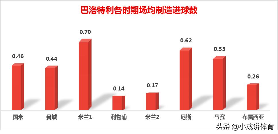 意甲巴洛特利现状,足坛十大神锋之巴洛特利
