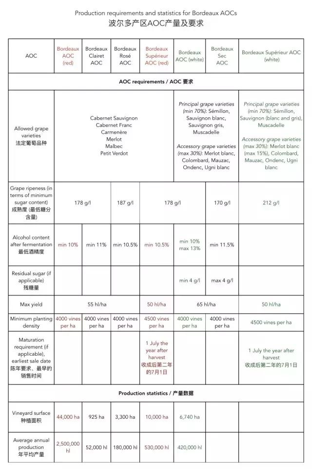 波尔多的aoc与超级波尔多的区别 (所有的波尔多酒都可以标aoc吗)