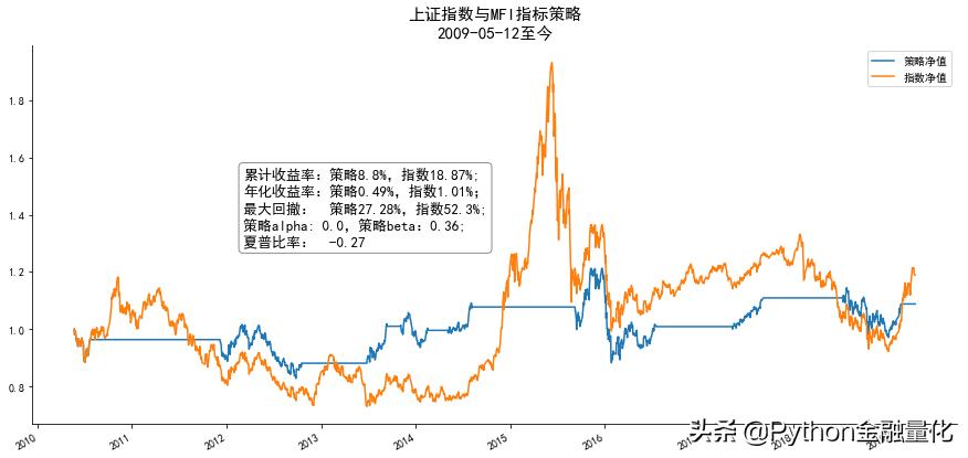 量化回测指标公式,动量指标使用技巧