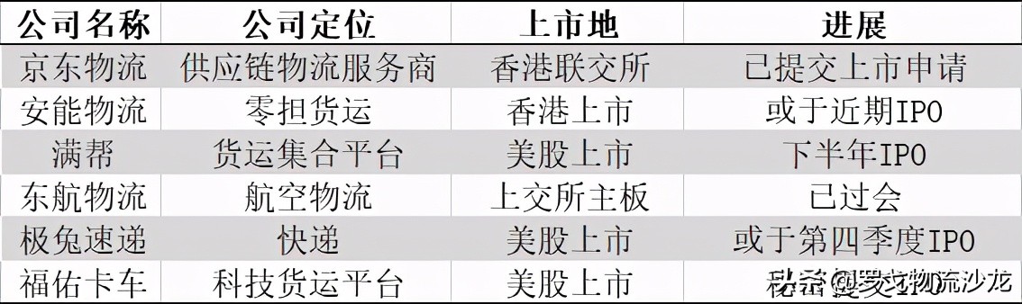京东物流、安能、极兔、满帮…2021年6家供应链物流企业或上市