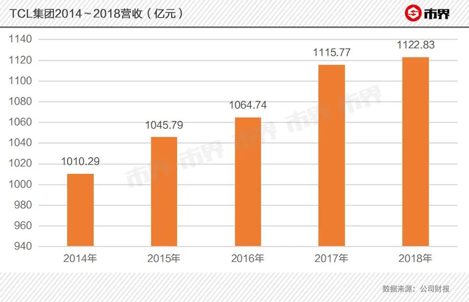 熬走了三星，李东生就能赢吗？TCL有好故事，但故事有缺陷