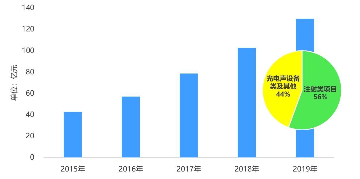光电医美最新状况,光电仪器美容市场现状