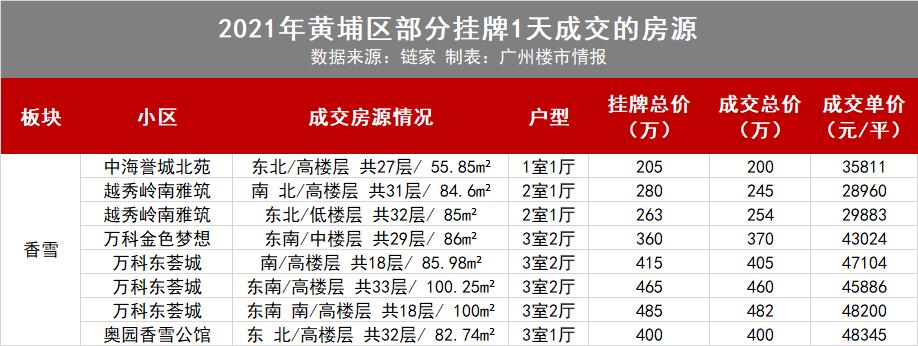 恐慌入市广州二手房成交量飙升,广州这两天二手房成交量如何