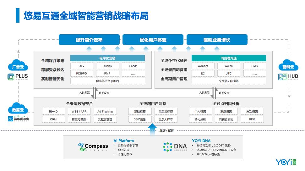 悠易互通科技,悠易互通与粤传媒