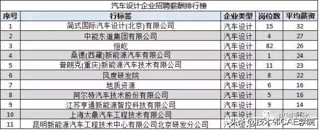 新能源汽车工程师,新能源电池行业工程师薪资待遇