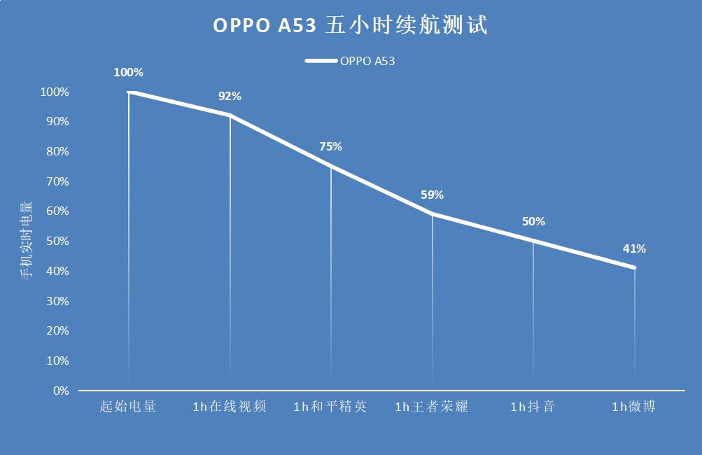 刷新轻薄5G千元机续航体验！OPPOA53五小时重度实测