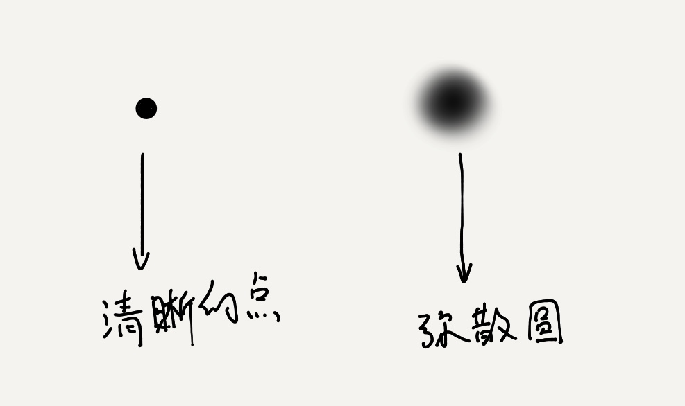 光圈与景深的分析图,焦距光圈物距与景深关系