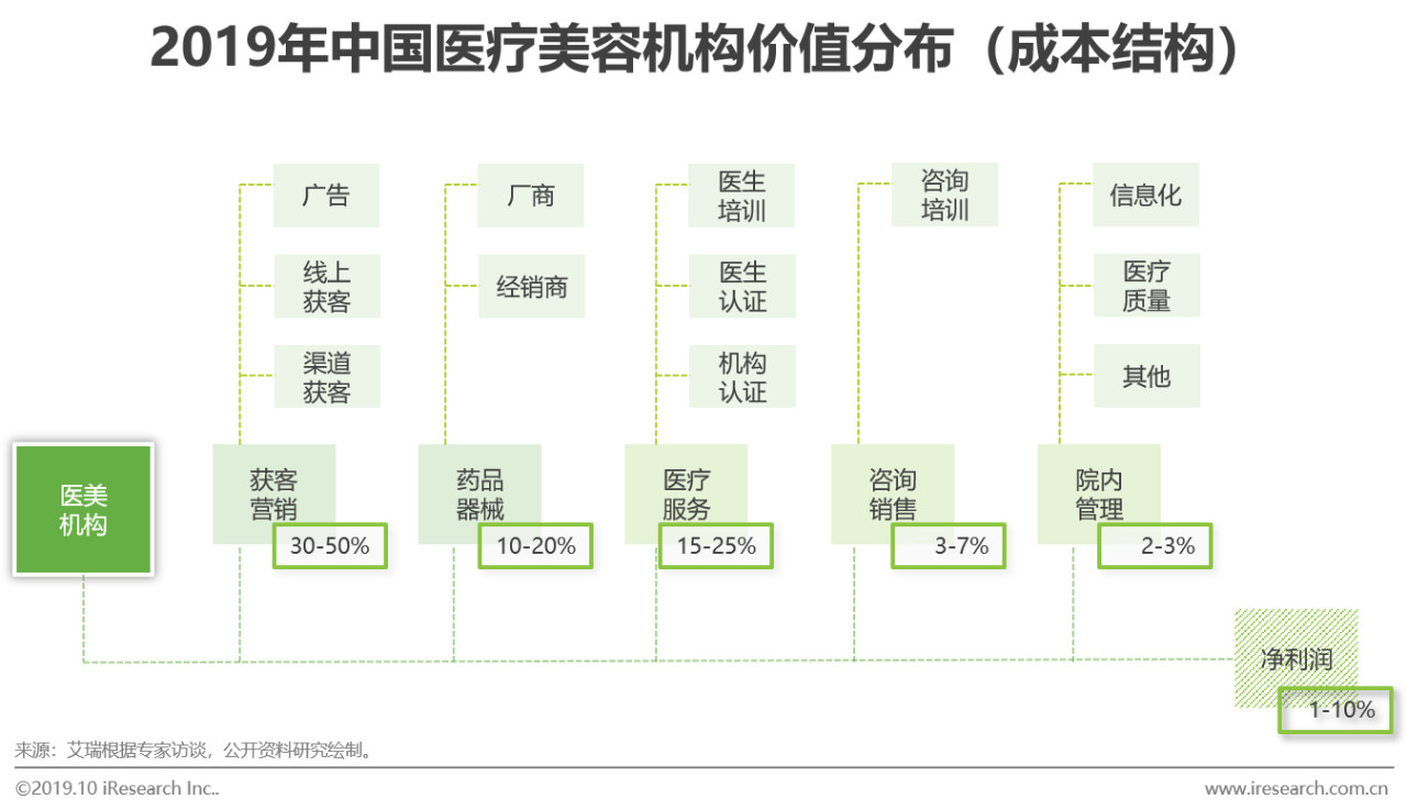2019年医美行业趋势报告,23年医美行业分析
