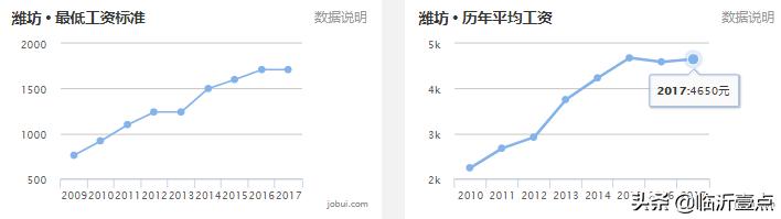 山东临沂平均收入,临沂真实的工资收入和房价