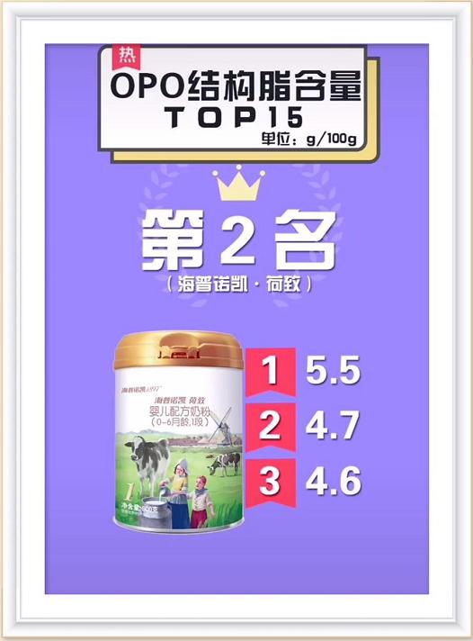 dha和opo含量高的奶粉,奶粉opo含量多少算达标