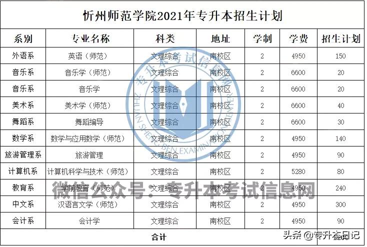 2021年山西专升本招生计划汇总,2024山西专升本各院校招生计划