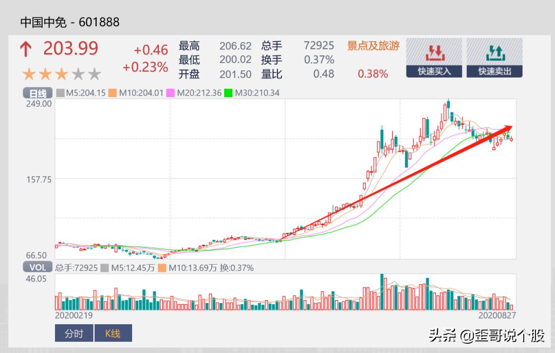 中国中免601888深度分析,601888中国中免股票分析