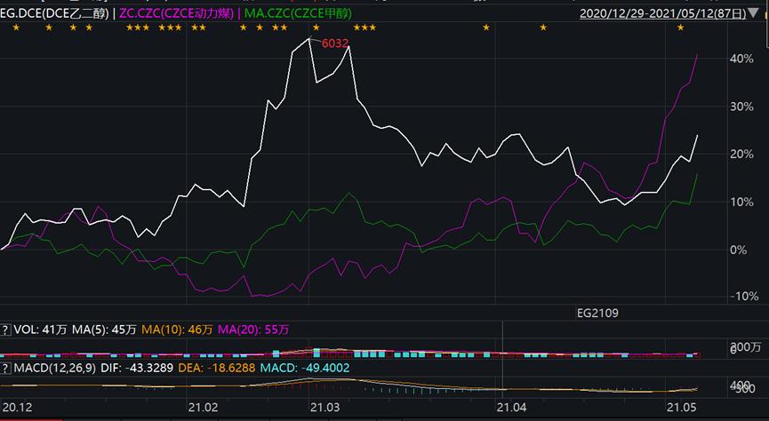 富持金融：动力煤暴涨带来了多少乙二醇成本的抬升？