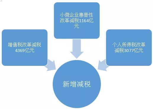减税降费政策重大意义,减税降费预计全年为企业新增减负