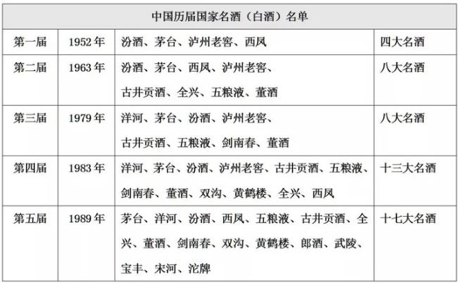 中国的老八大名酒怎么排名的,真正的中国四大名酒