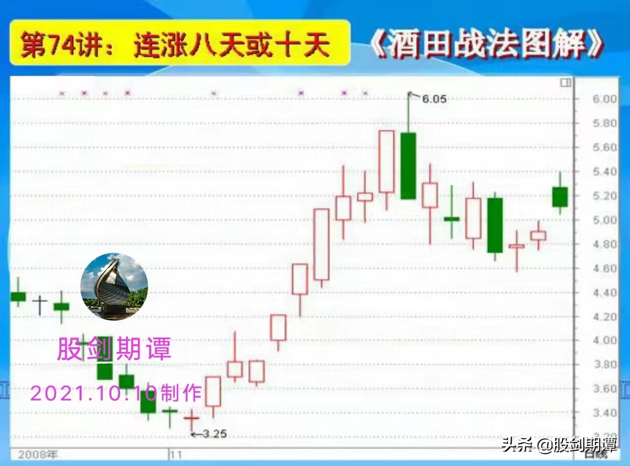 酒田战法78式哪本书讲,k线78种战法