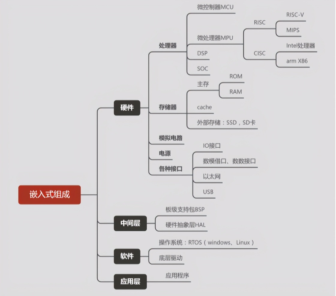 深入浅出嵌入式系统,只有想不到没有做不到是啥广告