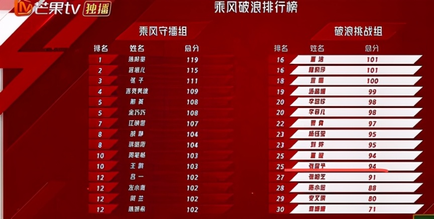 张馨予浪姐首秀,张馨予浪姐淘汰