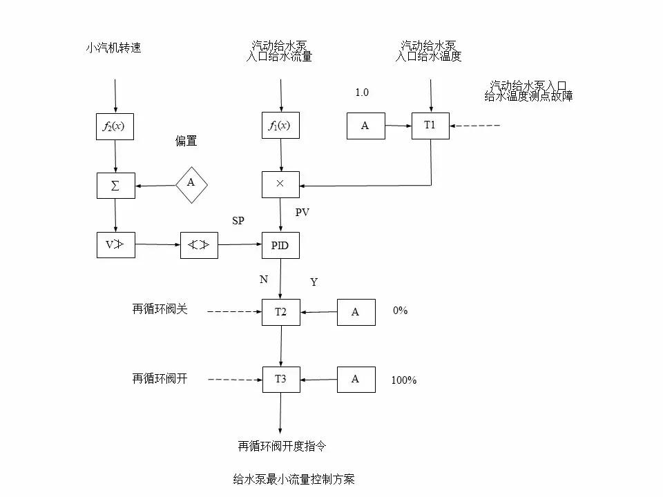 直流锅炉怎么控制水位,直流锅炉给水基本控制方案